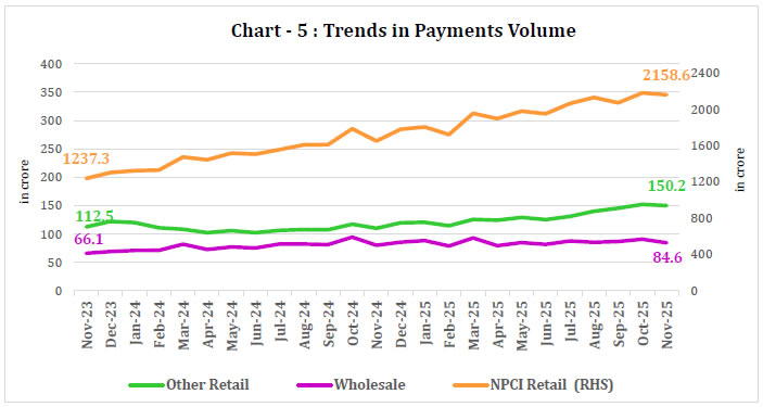 Chart -5 : Trends in Payments Volume
