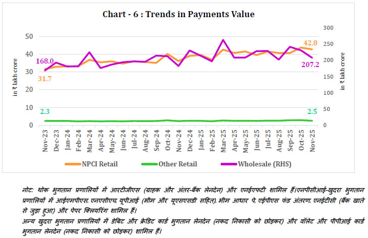 Chart -6 : Trends in Payments Value