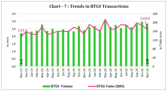 Chart -7 : Trends in RTGS Transactions
