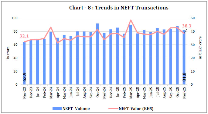 Chart -8 : Trends in NEFT Transactions