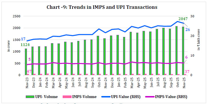 Chart -9: Trends in IMPS and UPI Transactions