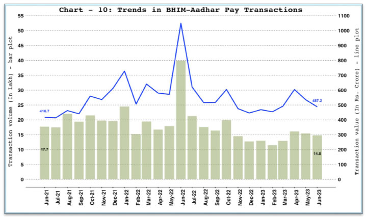 a. Bharat Interface for Money (BHIM) Aadhar Pay