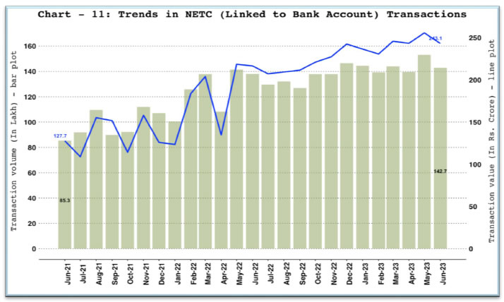 b. National Electronic Toll Collection (NETC) (Linked to Bank Account)