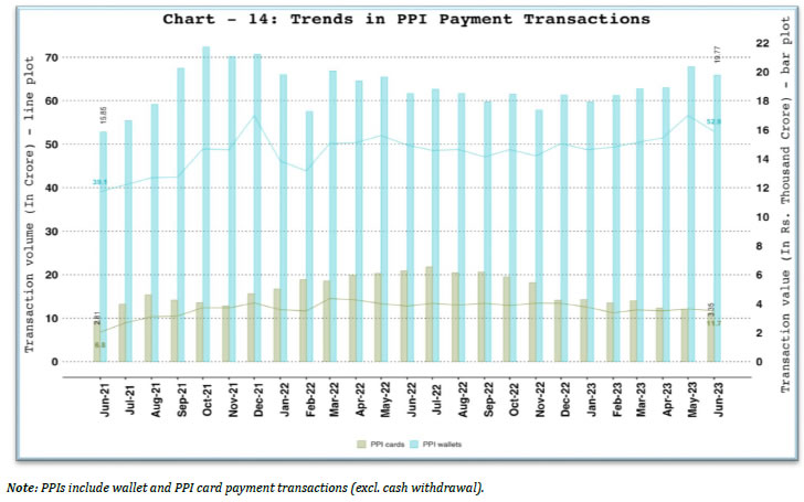 b. PPI Wallets and Cards Usage