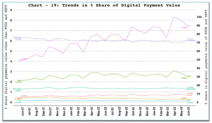 b. Digital Payment Value Share
