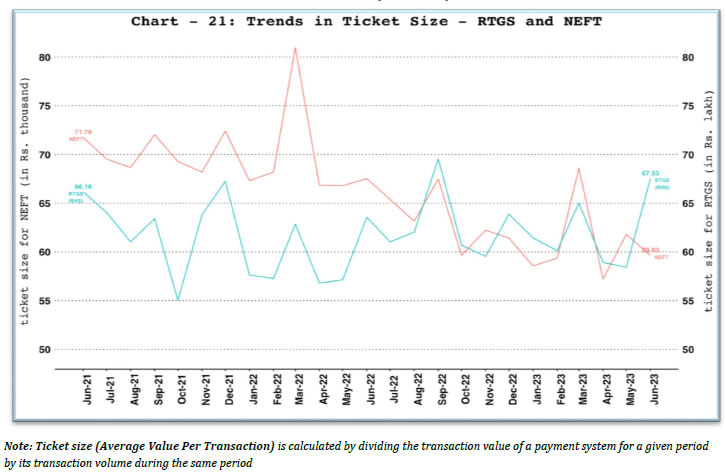 b. Ticket Size of NEFT and RTGS Payment Systems
