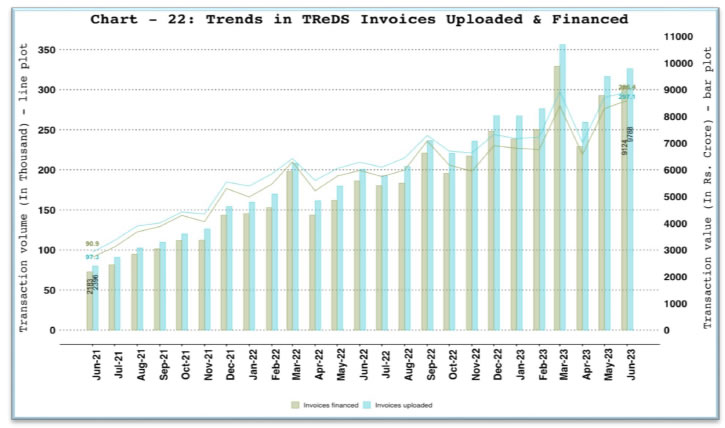 a. TReDS - Invoices Uploaded and Financed