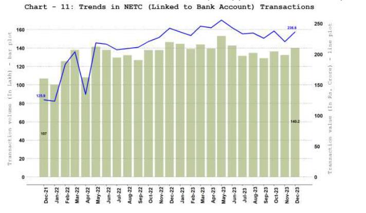b. National Electronic Toll Collection (NETC) (Linked to Bank Account)