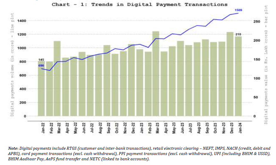 1. Digital Payments – Volume and Value