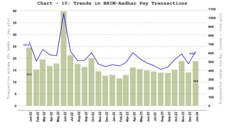 a. Bharat Interface for Money (BHIM) Aadhar Pay