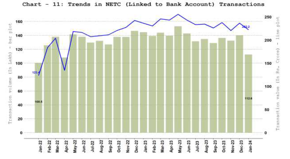 b. National Electronic Toll Collection (NETC) (Linked to Bank Account)