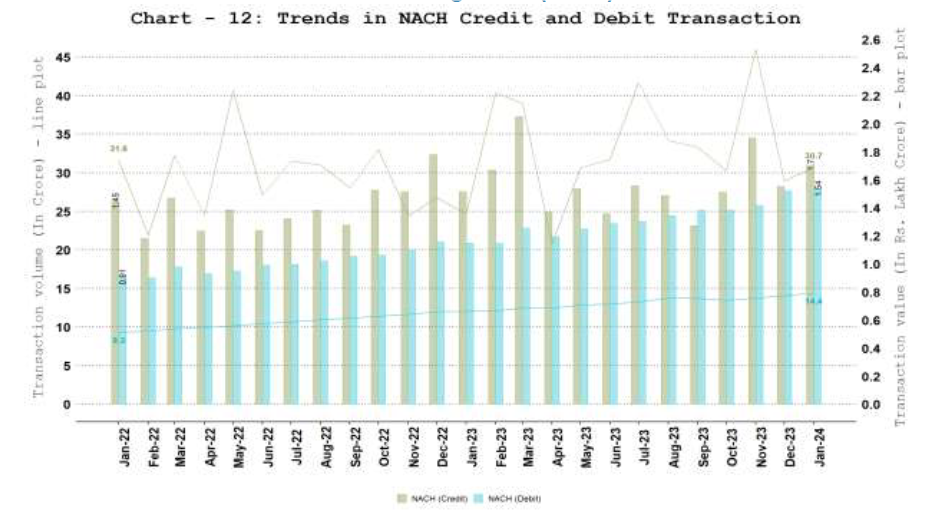 c. National Automated Clearing House (NACH) - Credit and Debit