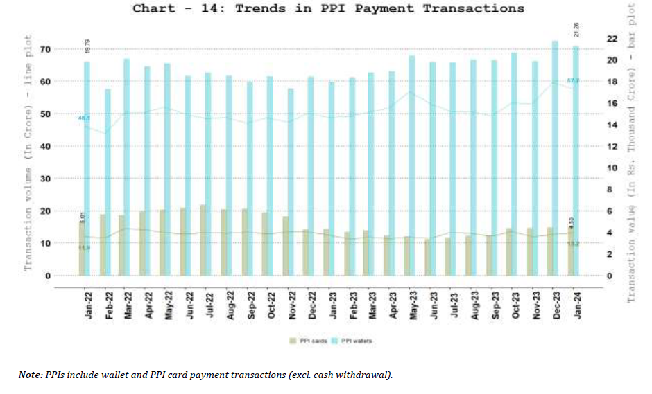 b. PPI Wallets and Cards Usage