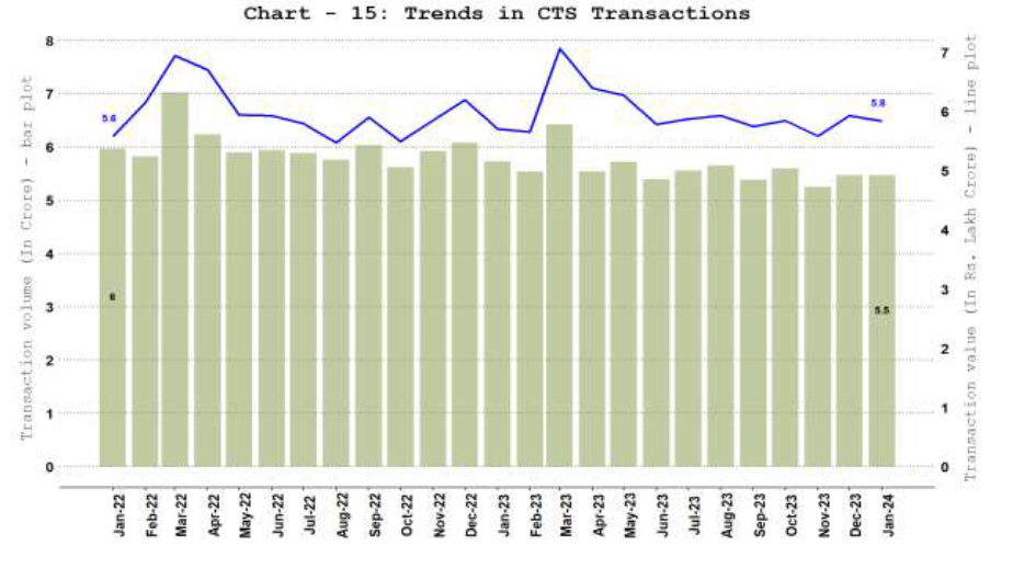 10. Paper Operated Payment System - Cheque Truncation System (CTS)