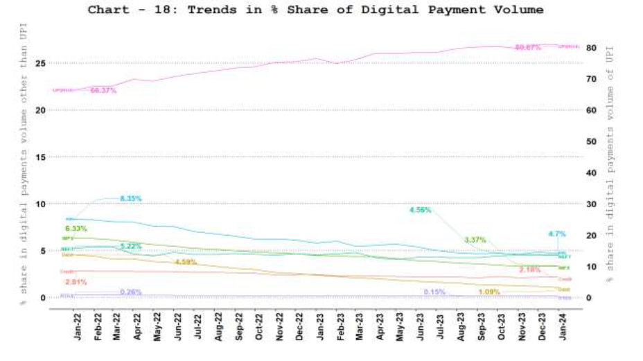 a. Digital Payment Volume Share