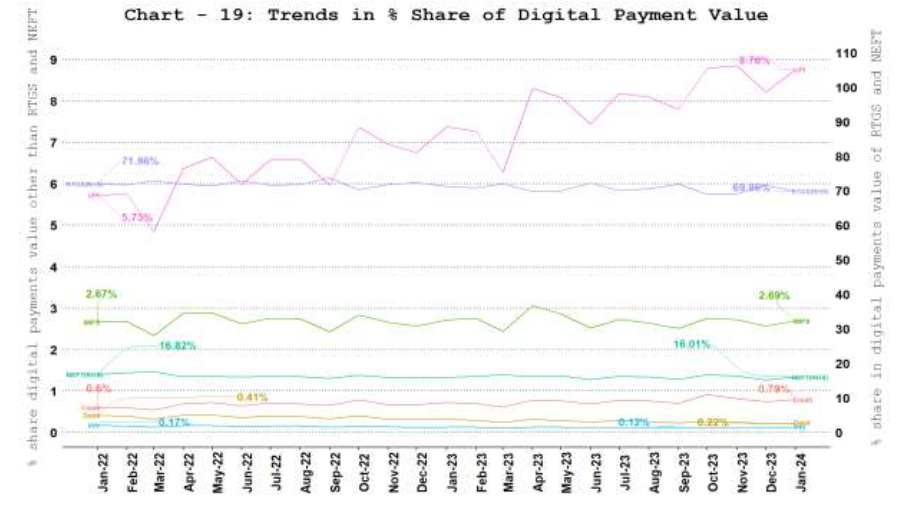 b. Digital Payment Value Share