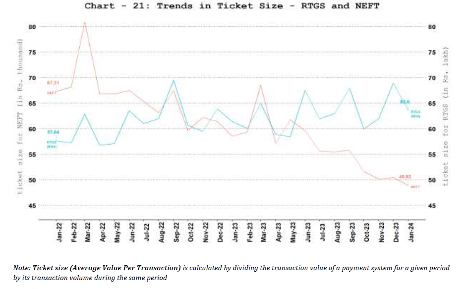 b. Ticket Size of NEFT and RTGS Payment Systems