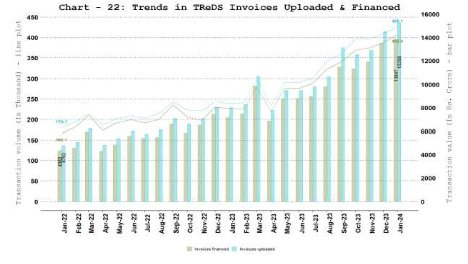 a. TReDS - Invoices Uploaded and Financed