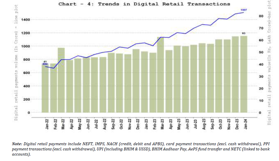 4. Digital Retail Payments – Volume and Value