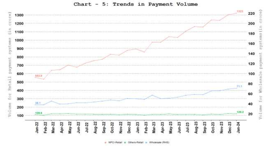 a. Comparison of Payments Volume 
