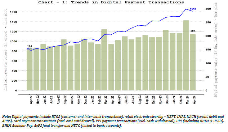 Digital Payments &ndash; Volume and Value
