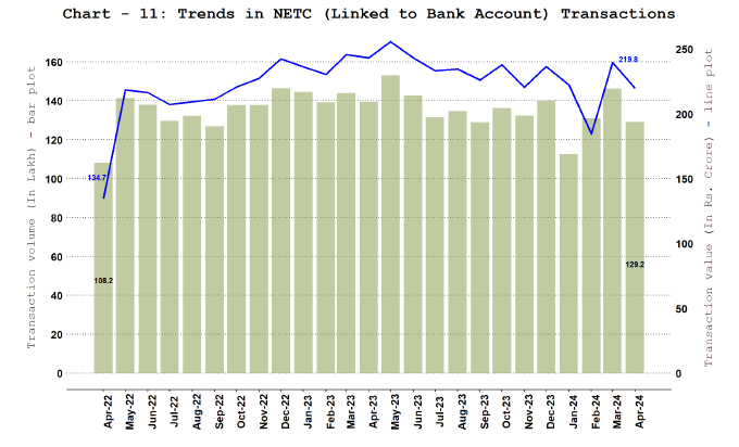 National Electronic Toll Collection (NETC) (Linked to Bank Account)