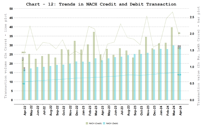 National Automated Clearing House (NACH) - Credit and Debit