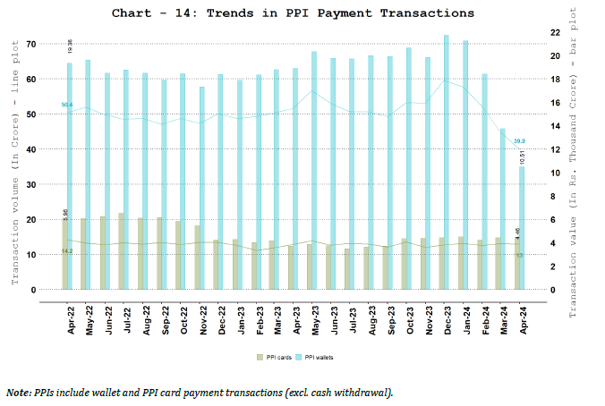 PPI Wallets and Cards Usage