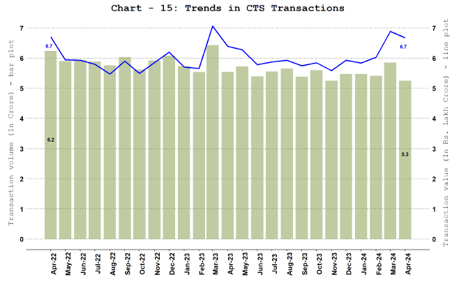 Paper Operated Payment System - Cheque Truncation System (CTS)