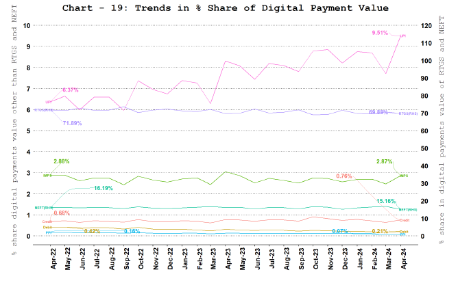 Digital Payment Value Share