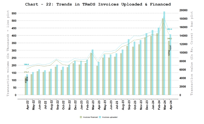 TReDS - Invoices Uploaded and Financed