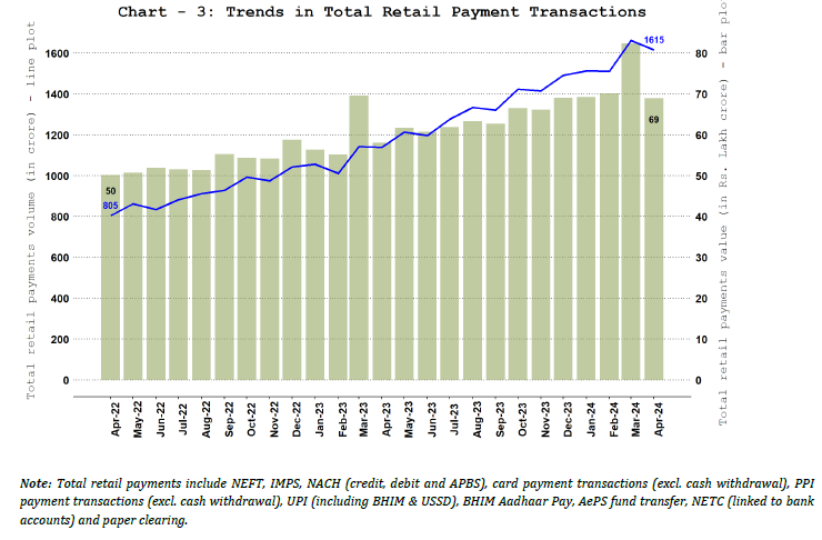 Total Retail Payments &ndash; Volume and Value