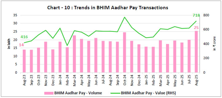 Chart - 10 : Trends in BHIM Aadhar Pay Transactions