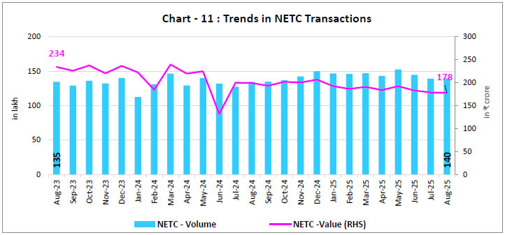 Chart - 11 : Trends in NETC Transactions