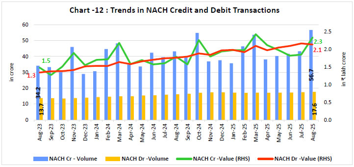 Chart -12 : Trends in NACH Credit and Debit Transactions