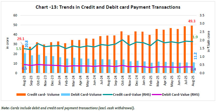 Chart -13: Trends in Credit and Debit card Payment Transactions