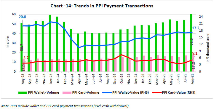 Chart -14: Trends in PPI Payment Transactions