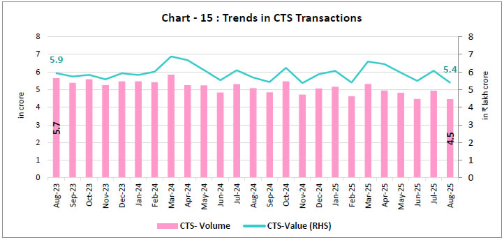 Chart - 15 : Trends in CTS Transactions