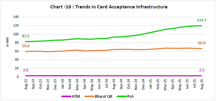 Chart -16 : Trends in Card Acceptance Infrastructure