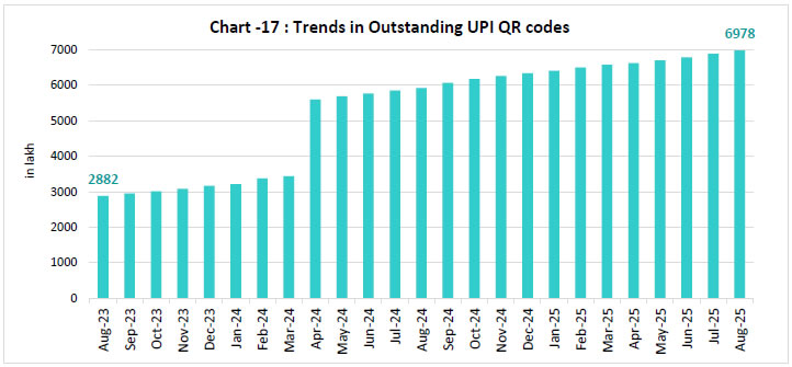 Chart -17 : Trends in Outstanding UPI QR codes