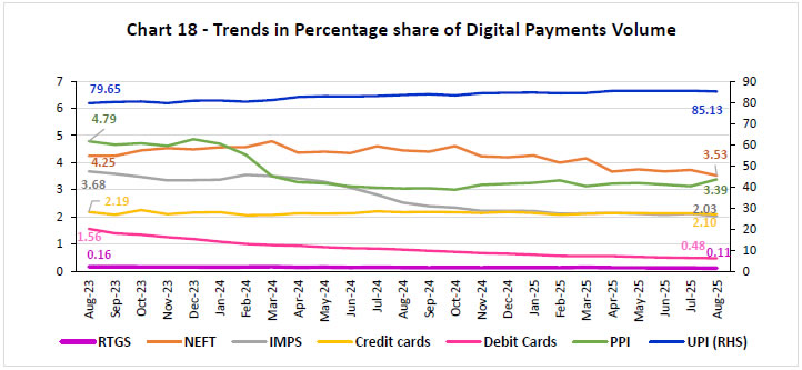 Chart 18 - Trends in Percentage share of Digital Payments Volume