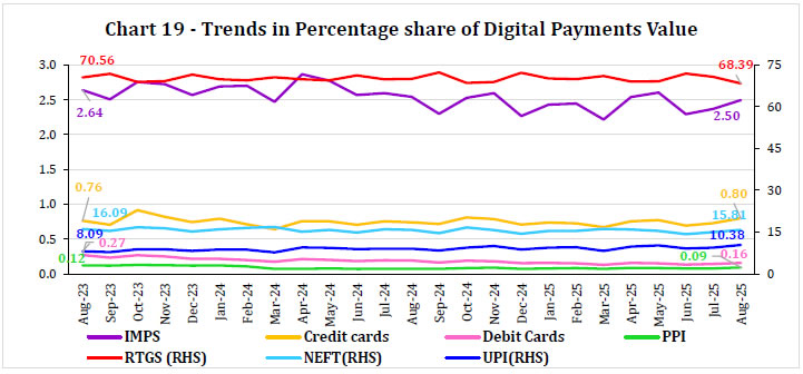 Chart 19 - Trends in Percentage share of Digital Payments Value