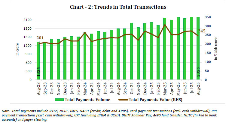 Chart - 2: Trends in Total Transactions