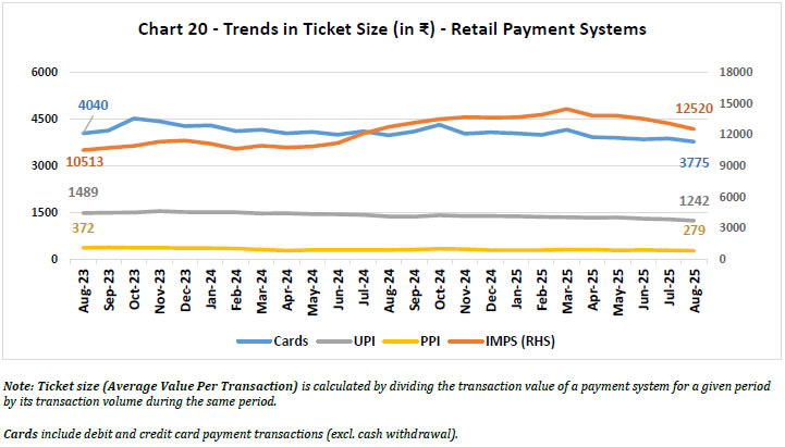 Chart 20 - Trends in Ticket Size (in ₹) - Retail Payment Systems