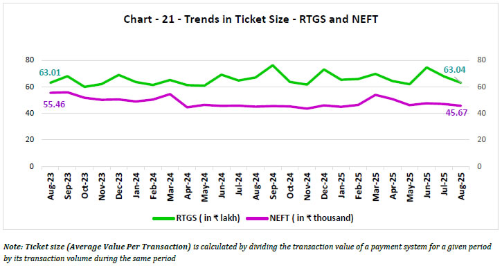 Chart - 21 - Trends in Ticket Size - RTGS and NEFT