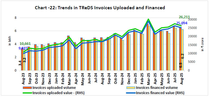 Chart -22: Trends in TReDS Invoices Uploaded and Financed