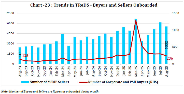 Chart -23 : Trends in TReDS - Buyers and Sellers Onboarded