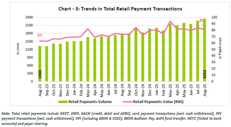Chart - 3: Trends in Total Retail Payment Transactions
