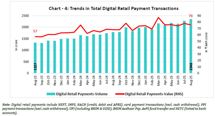 Chart - 4: Trends in Total Digital Retail Payment Transactions