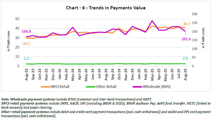 Chart - 6 : Trends in Payments Value